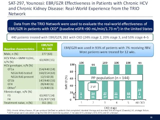 SAT-297, Younossi: EBR/GZR Effectiveness in Patients with Chronic HCV and Chronic