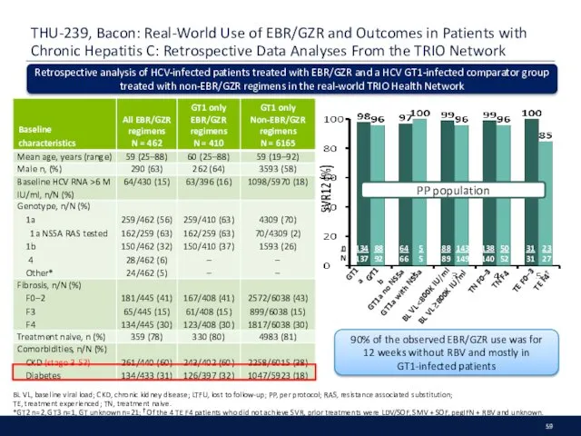 THU-239, Bacon: Real-World Use of EBR/GZR and Outcomes in Patients with