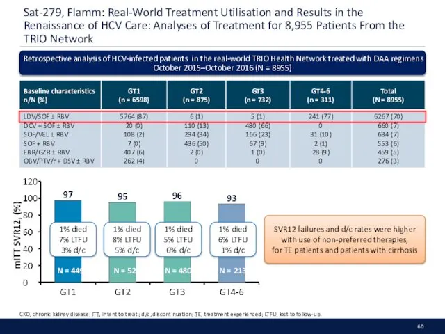 Sat-279, Flamm: Real-World Treatment Utilisation and Results in the Renaissance of