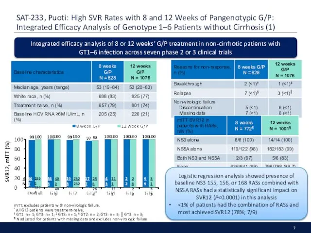 SAT-233, Puoti: High SVR Rates with 8 and 12 Weeks of