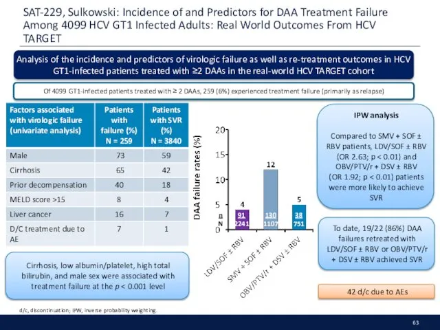 SAT-229, Sulkowski: Incidence of and Predictors for DAA Treatment Failure Among