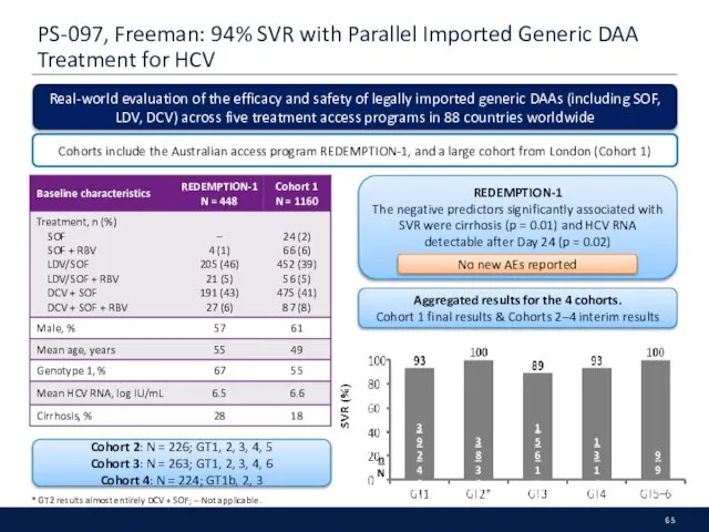 PS-097, Freeman: 94% SVR with Parallel Imported Generic DAA Treatment for