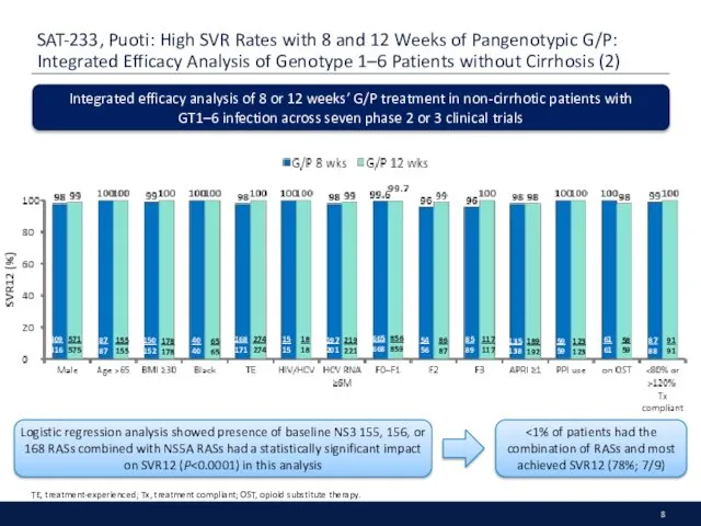 SAT-233, Puoti: High SVR Rates with 8 and 12 Weeks of