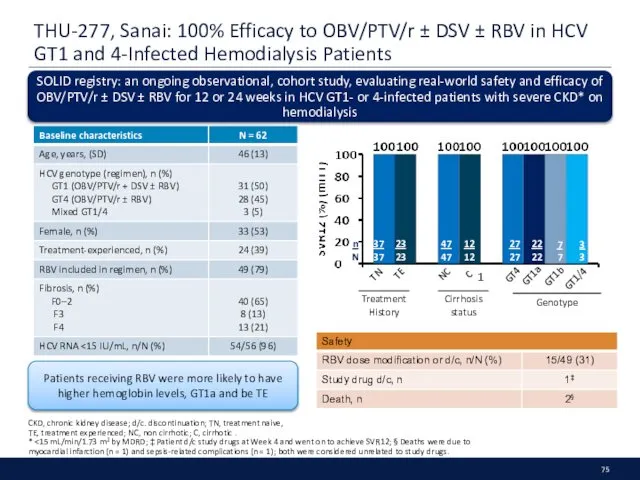 THU-277, Sanai: 100% Efficacy to OBV/PTV/r ± DSV ± RBV in