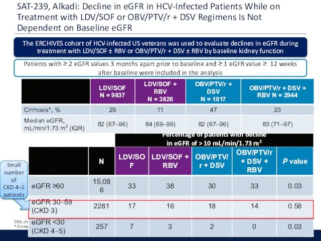 SAT-239, Alkadi: Decline in eGFR in HCV-Infected Patients While on Treatment