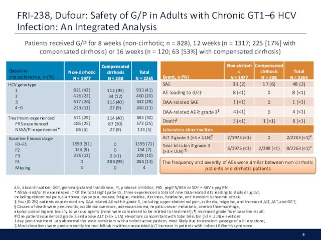 FRI-238, Dufour: Safety of G/P in Adults with Chronic GT1–6 HCV