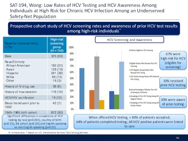 SAT-194, Wong: Low Rates of HCV Testing and HCV Awareness Among