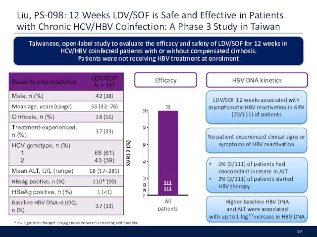 Liu, PS-098: 12 Weeks LDV/SOF is Safe and Effective in Patients