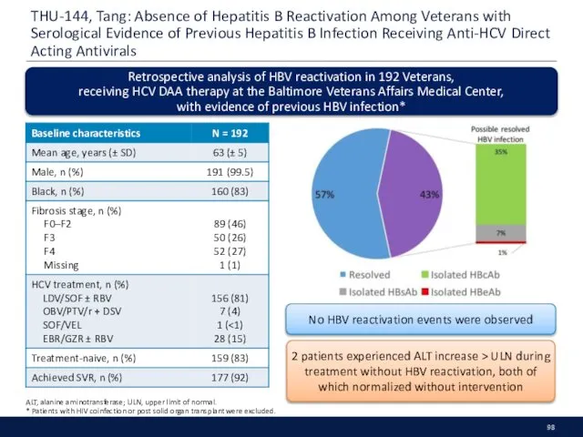 THU-144, Tang: Absence of Hepatitis B Reactivation Among Veterans with Serological