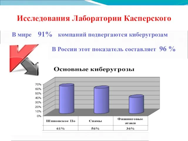 В мире 91% компаний подвергаются киберугрозам В России этот показатель составляет 96 % Исследования Лаборатории Касперского