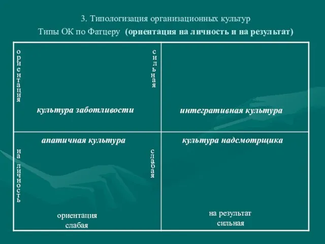 3. Типологизация организационных культур Типы ОК по Фатцеру (ориентация на личность и на результат)