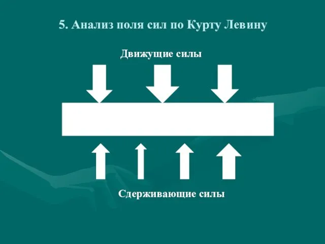 5. Анализ поля сил по Курту Левину Сдерживающие силы Движущие силы Изменение