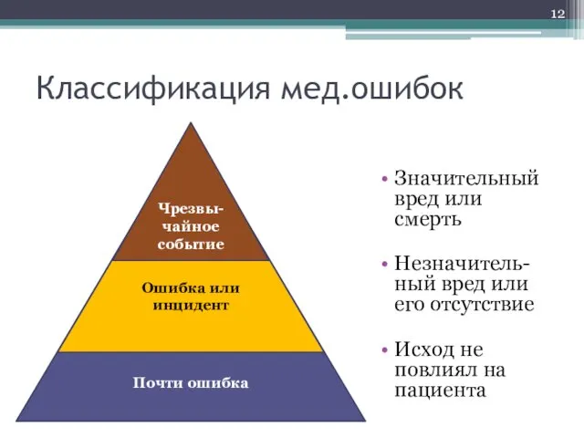 Классификация мед.ошибок Значительный вред или смерть Незначитель-ный вред или его отсутствие