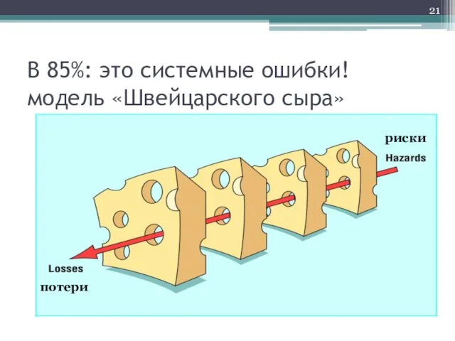 В 85%: это системные ошибки! модель «Швейцарского сыра» риски потери