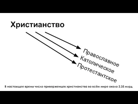 Христианство Православное Католическое Протестантское В настоящее время число приверженцев христианства во всём мире около 2,35 млрд