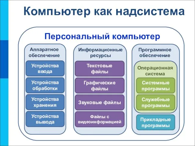 Компьютер как надсистема