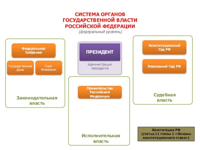 Судебная власть Исполнительная власть Законодательная власть Администрация президента СИСТЕМА ОРГАНОВ ГОСУДАРСТВЕННОЙ