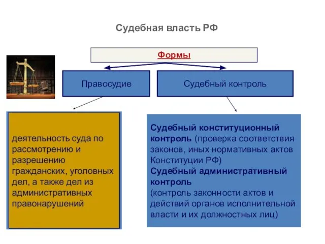 Судебная власть РФ Формы Правосудие Судебный контроль Судебный конституционный контроль (проверка