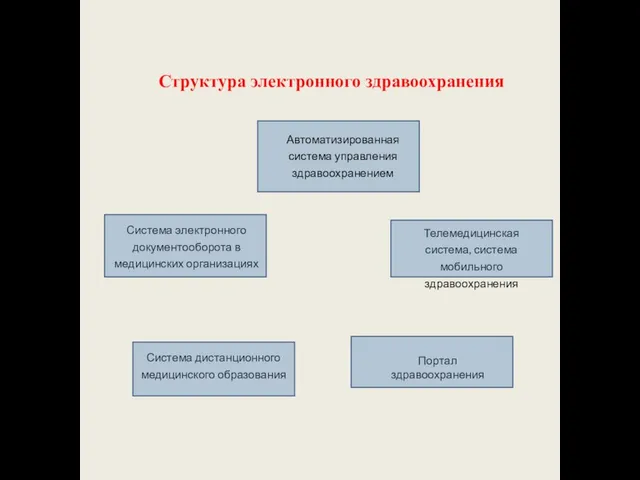 Структура электронного здравоохранения Автоматизированная система управления здравоохранением Система электронного документооборота в