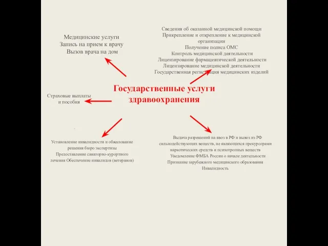 Государственные услуги здравоохранения Медицинские услуги Запись на прием к врачу Вызов