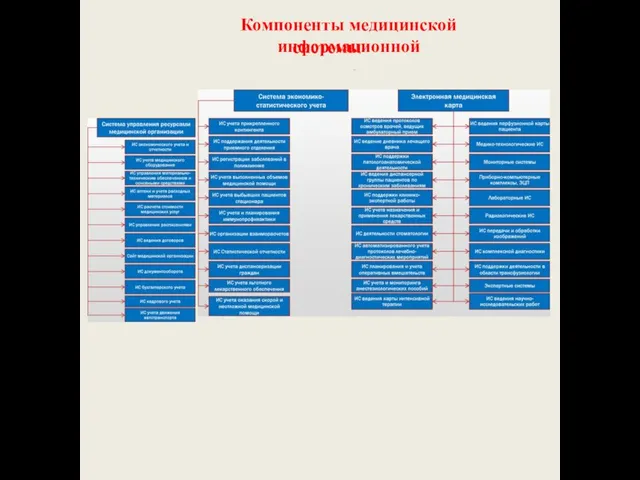 Компоненты медицинской информационной системы _