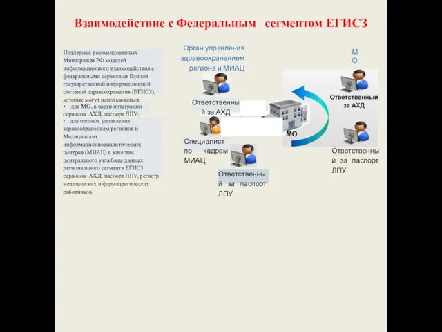 Взаимодействие с Федеральным Поддержка рекомендованных Минздравом РФ моделей информационного взаимодействия с