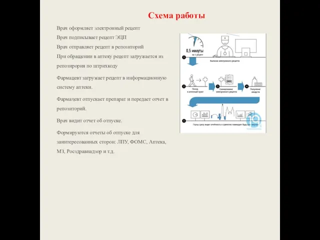 Схема работы Врач оформляет электронный рецепт Врач подписывает рецепт ЭЦП Врач