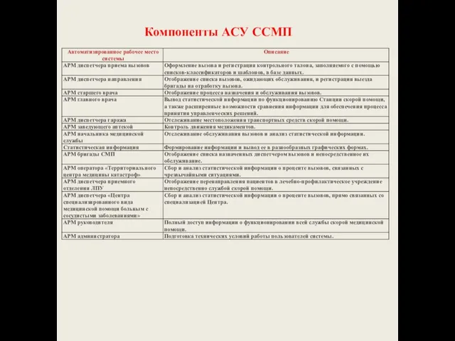 Компоненты АСУ ССМП