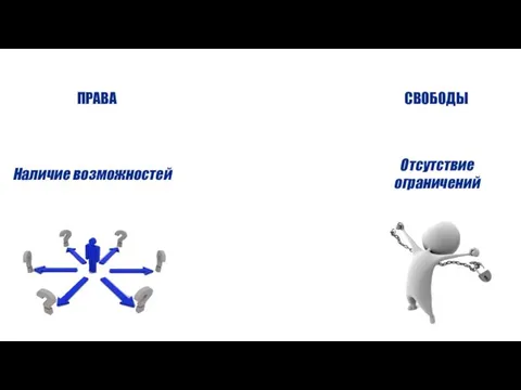 ПРАВА СВОБОДЫ Наличие возможностей Отсутствие ограничений