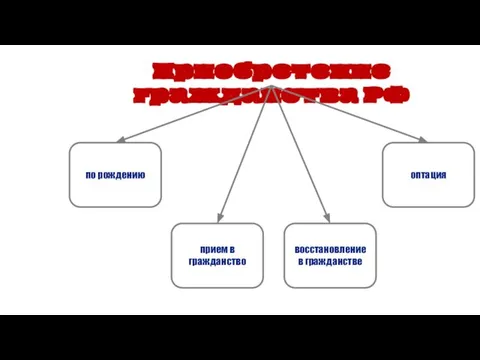 Приобретение гражданства РФ по рождению прием в гражданство восстановление в гражданстве оптация