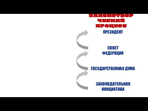 СОВЕТ ФЕДЕРАЦИИ ГОСУДАРСТВЕННАЯ ДУМА ПРЕЗИДЕНТ ЗАКОНОДАТЕЛЬНАЯ ИНИЦИАТИВА ЗАКОНОТВОРЧЕСКИЙ ПРОЦЕСС