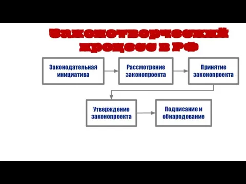 Законодательная инициатива Рассмотрение законопроекта Законотворческий процесс в РФ Принятие законопроекта Утверждение законопроекта Подписание и обнародование