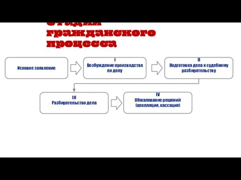 Стадии гражданского процесса Исковое заявление I Возбуждение производства по делу II