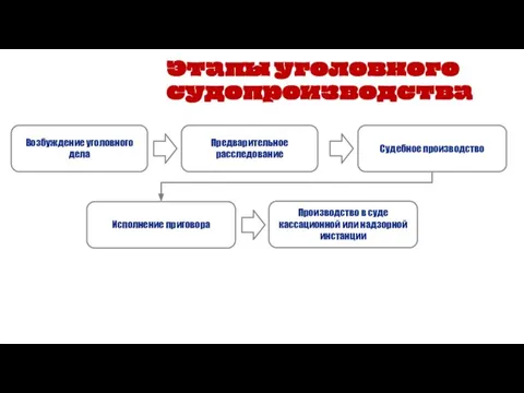 Этапы уголовного судопроизводства Возбуждение уголовного дела Предварительное расследование Судебное производство Исполнение