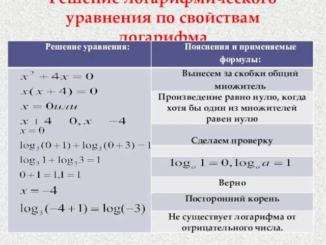 Решение логарифмического уравнения по свойствам логарифма Ответ: х = 0