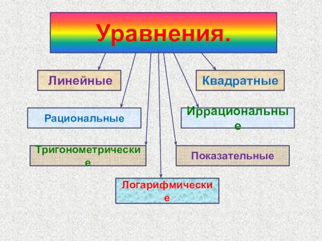 Линейные Квадратные Рациональные Иррациональные Тригонометрические Показательные Логарифмические Уравнения.