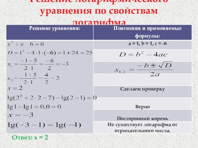 Решение логарифмического уравнения по свойствам логарифма Ответ: х = 2