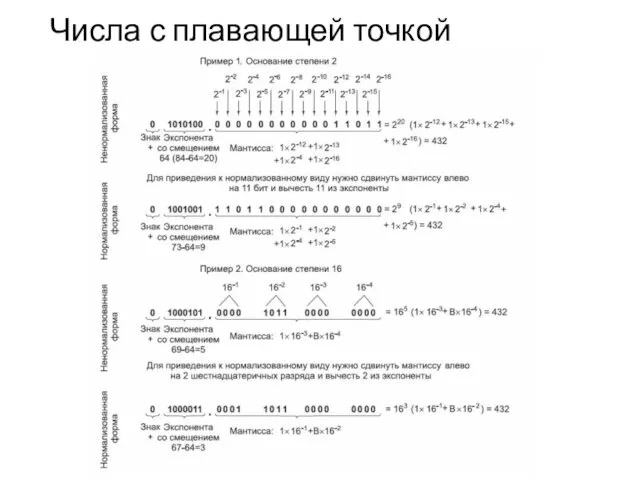 Числа с плавающей точкой