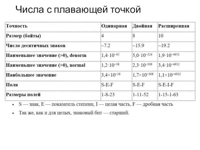 Числа с плавающей точкой