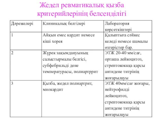 Жедел ревматикалық қызба критерийлерінің белсенділігі