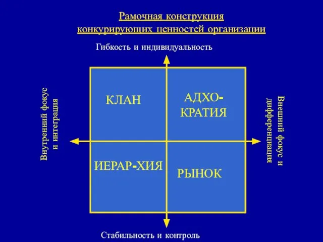 Рамочная конструкция конкурирующих ценностей организации Гибкость и индивидуальность Стабильность и контроль