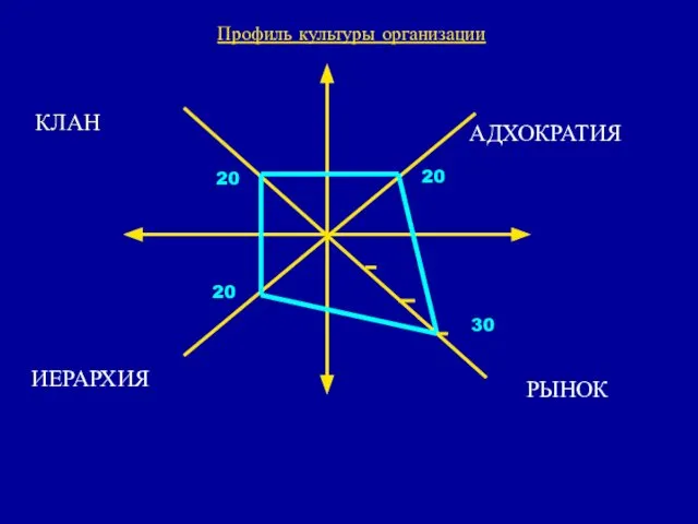 Профиль культуры организации КЛАН АДХОКРАТИЯ ИЕРАРХИЯ РЫНОК 20 20 20 30