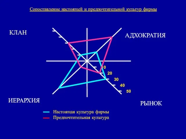 Сопоставление настоящей и предпочтительной культур фирмы КЛАН АДХОКРАТИЯ ИЕРАРХИЯ РЫНОК Настоящая культура фирмы Предпочтительная культура