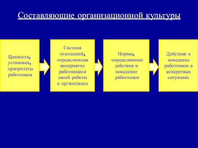 Нормы, определяющие действия и поведение работников Ценности, установки, приоритеты работников Система