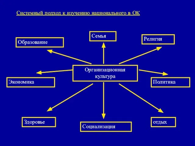 Системный подход к изучению национального в ОК Организационная культура Семья Религия