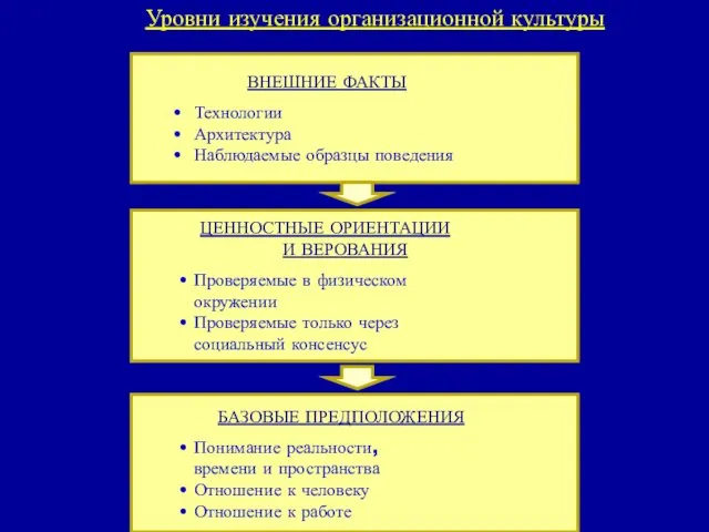 Уровни изучения организационной культуры ВНЕШНИЕ ФАКТЫ Технологии Архитектура Наблюдаемые образцы поведения