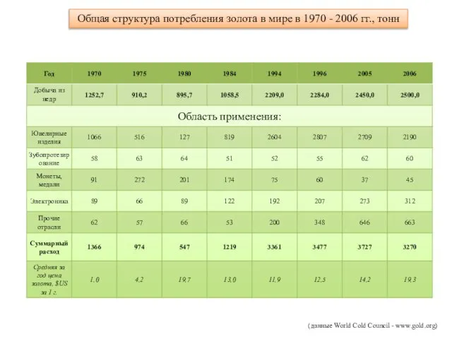 Общая структура потребления золота в мире в 1970 - 2006 гг.,