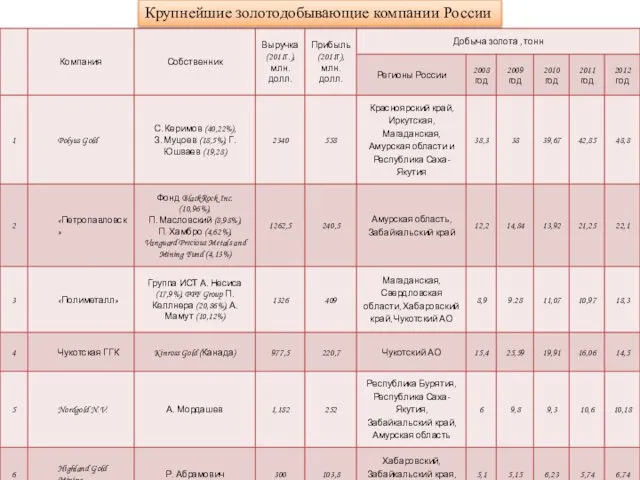 Крупнейшие золотодобывающие компании России