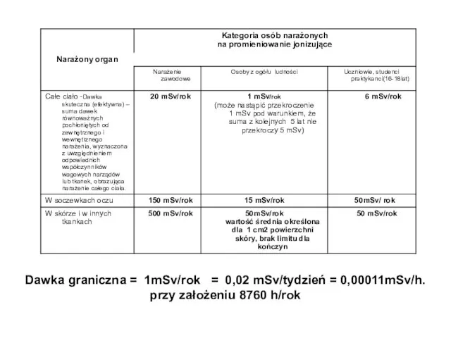 Dawka graniczna = 1mSv/rok = 0,02 mSv/tydzień = 0,00011mSv/h. przy założeniu 8760 h/rok