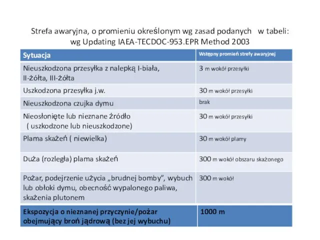 Strefa awaryjna, o promieniu określonym wg zasad podanych w tabeli: wg Updating IAEA-TECDOC-953.EPR Method 2003